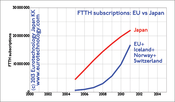 More FTTH broadband in Japan than in all of EU + Norway + Switzerland + Iceland
