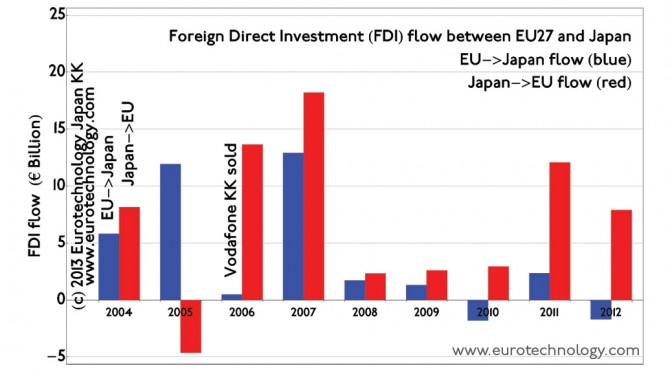 Japan to Europe direct investment: Japanese companies acquire EU companies for EURO 10 billion/year, total Japanese investments in EU are EURO 160 billion