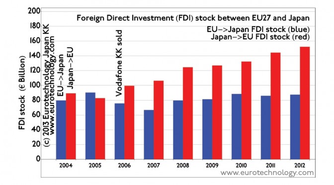 EU Japan investments: European investments in Japan total about EURO 80 billion and are steady, while Japanese investments in EU increase rapidly