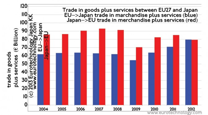 Closing the gap: trade between EU and Japan is now balanced