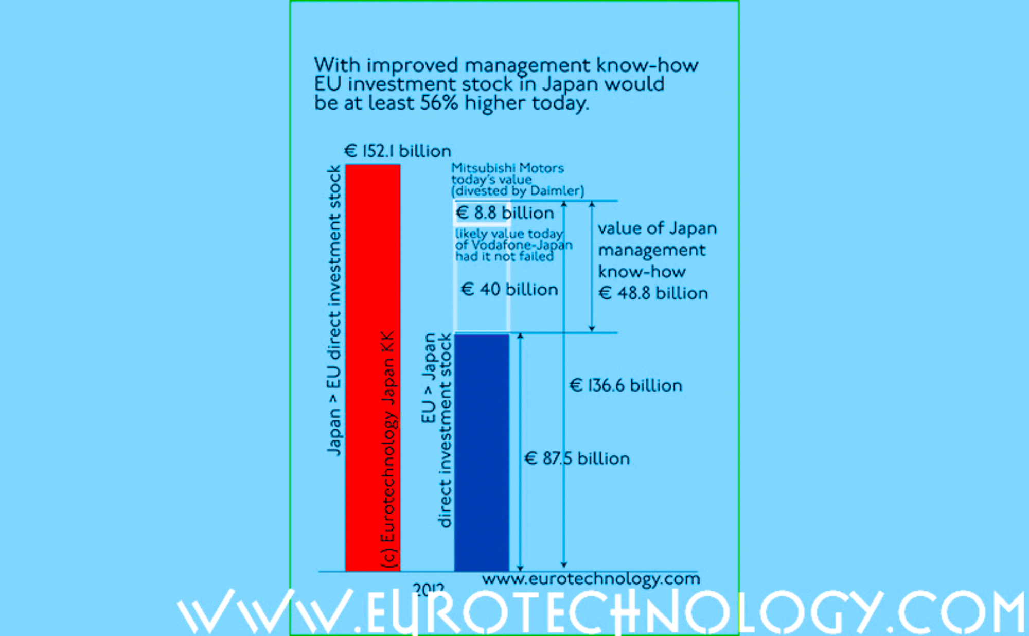 EU investment in Japan could be 50% higher had Vodafone succeeded in Japan
